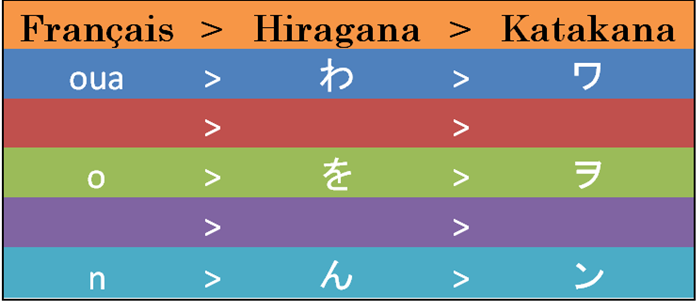 Comment passer du rōmaji aux kana ? Le groupe des exceptions. Oua, o, n !