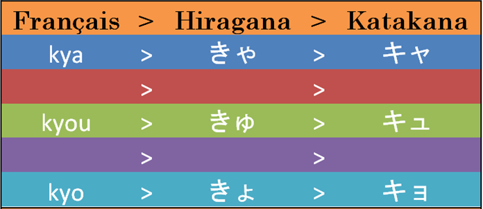 Les sons combinés en japonais avec le tableau des K modifiés.