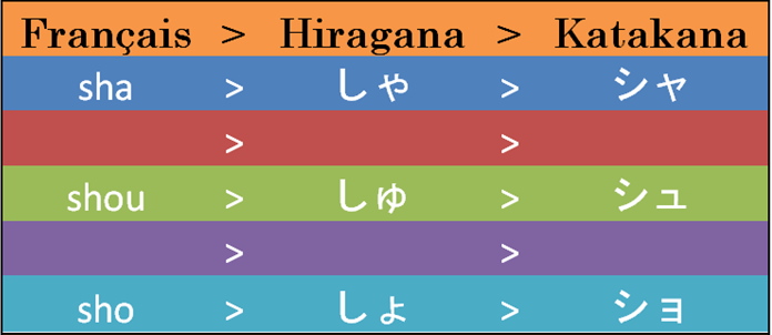 Le tableau des S modifiés. Français, hiragana, katakana.