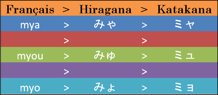 Les sons combinés en japonais avec le tableau des M modifiés.