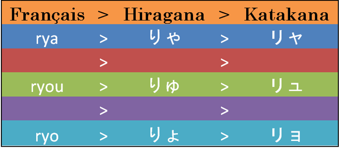 Les sons combinés en japonais avec un tableau Français, hiragana, katakana pour les sons en R modifiés.