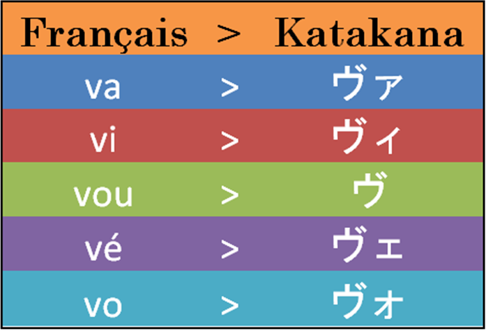 Dakuten et Handakuten en japonais. Le son V est obtenu avec les katakana et le dakuten.