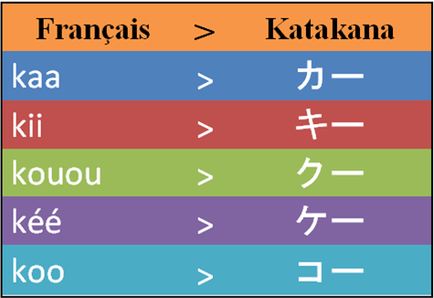 Après les sons combinés en japonais, il y aussi les sons allongés en katakana.