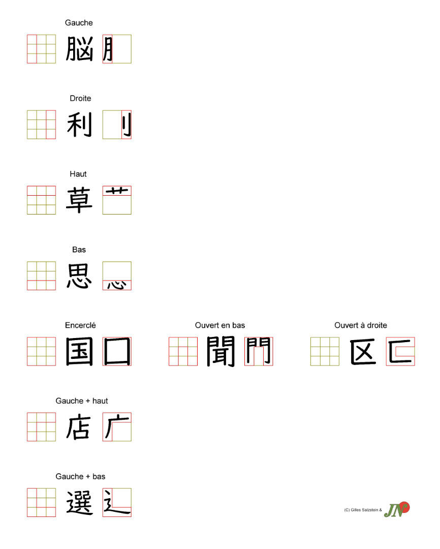 Comment se rappeler de l'écriture des kanji grâce aux 7 positions d'un radical